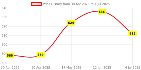 industrybuying.com MOLEX Pin Headers CONNECTOR, HEADER, 4POS, 1ROW, 2.54MM 90136-1104 (Pack of 5) molex Price History Graph from 30 Apr 2025 to 4 Jul 2025