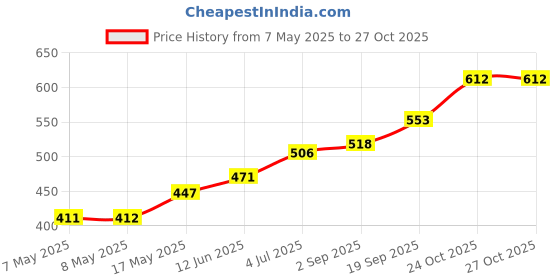industrybuying.com MOLEX Pin Headers CONNECTOR, HEADER, 4POS, 1ROW, 2.5MM 105309-1104 (Pack of 5) molex Price History Graph from 7 May 2025 to 26 Oct 2025