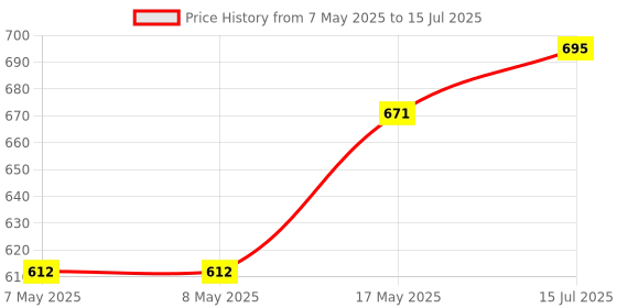 industrybuying.com MOLEX Pin Headers CONNECTOR, HEADER, 4POS, 1ROW, 2.5MM 105313-1104 (Pack of 5) molex Price History Graph from 7 May 2025 to 15 Jul 2025