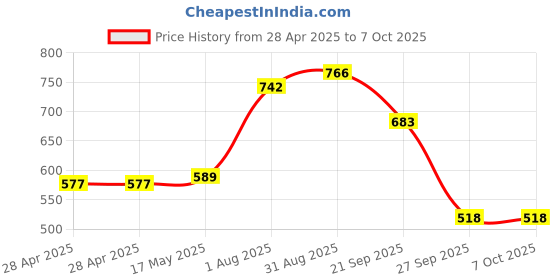 industrybuying.com MOLEX Pin Headers CONNECTOR, HEADER, 4POS, 1ROW, 2.5MM 22-05-1042 (Pack of 5) molex Price History Graph from 28 Apr 2025 to 6 Oct 2025