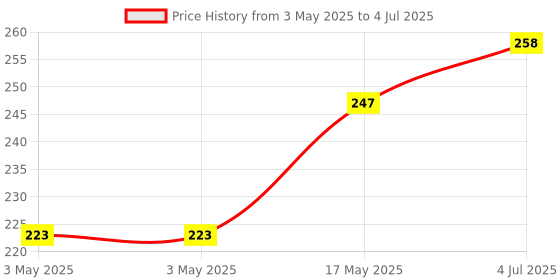 industrybuying.com MOLEX Pin Headers CONNECTOR, HEADER, 4POS, 1ROW, 2.5MM 22-05-7045 (Pack of 10) molex Price History Graph from 3 May 2025 to 4 Jul 2025