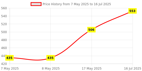 industrybuying.com MOLEX Pin Headers CONNECTOR, HEADER, 4POS, 1ROW, 2.5MM 22-11-1041 (Pack of 5) molex Price History Graph from 7 May 2025 to 16 Jul 2025