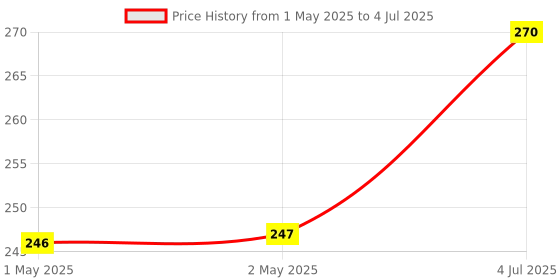industrybuying.com MOLEX Pin Headers CONNECTOR, HEADER, 4POS, 1ROW, 2.5MM 22035045 (Pack of 10) molex Price History Graph from 1 May 2025 to 4 Jul 2025