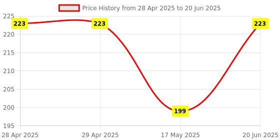 industrybuying.com MOLEX Pin Headers CONNECTOR, HEADER, 4POS, 1ROW, 2.5MM 53375-0410 (Pack of 5) molex Price History Graph from 28 Apr 2025 to 20 Jun 2025