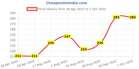 industrybuying.com MOLEX Pin Headers CONNECTOR, HEADER, 4POS, 1ROW, 2MM 353630460 (Pack of 5) molex Price History Graph from 28 Apr 2025 to 7 Oct 2025