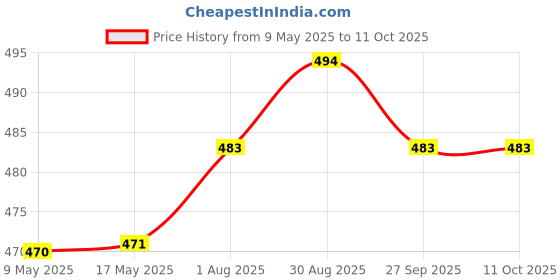 industrybuying.com MOLEX Pin Headers CONNECTOR, HEADER, 4POS, 1ROW, 2MM 505578-0471 (Pack of 5) molex Price History Graph from 9 May 2025 to 10 Oct 2025