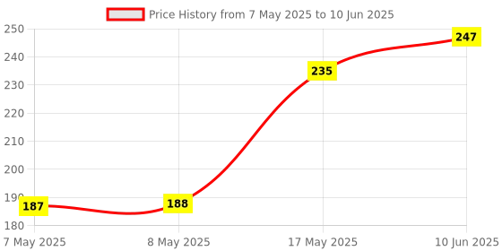 industrybuying.com MOLEX Pin Headers CONNECTOR, HEADER, 4POS, 1ROW, 2MM 53253-0470 (Pack of 10) molex Price History Graph from 7 May 2025 to 10 Jun 2025