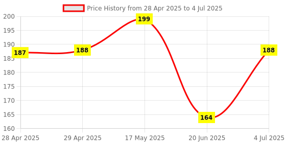 industrybuying.com MOLEX Pin Headers CONNECTOR, HEADER, 4POS, 1ROW, 2MM 55932-0430 (Pack of 5) molex Price History Graph from 28 Apr 2025 to 4 Jul 2025