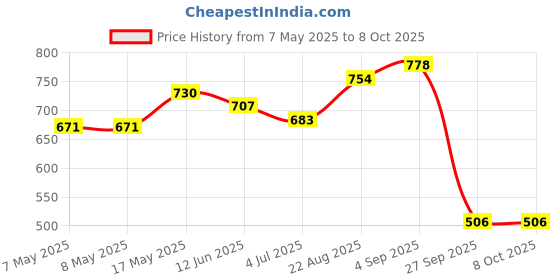 industrybuying.com MOLEX Pin Headers CONNECTOR, HEADER, 4POS, 1ROW, 2MM 560020-0420 (Pack of 5) molex Price History Graph from 7 May 2025 to 7 Oct 2025