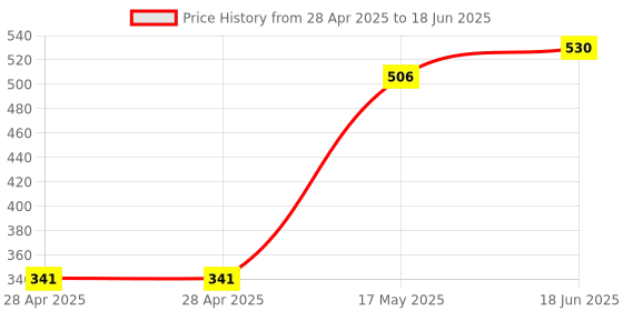 industrybuying.com MOLEX Pin Headers CONNECTOR, HEADER, 4POS, 1ROW, 3.96MM 26-20-2041 (Pack of 5) molex Price History Graph from 28 Apr 2025 to 18 Jun 2025