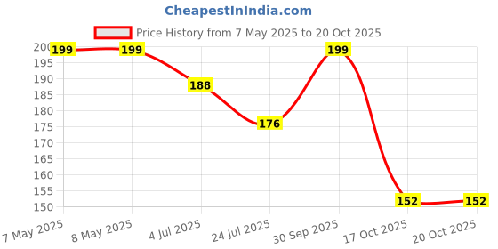 industrybuying.com MOLEX Pin Headers CONNECTOR, HEADER, 4POS, 1ROW, 3.96MM 26-60-4040 (Pack of 5) molex Price History Graph from 7 May 2025 to 18 Oct 2025