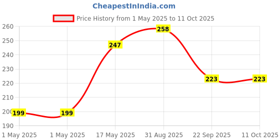 industrybuying.com MOLEX Pin Headers CONNECTOR, HEADER, 4POS, 1ROW, 3.96MM 26-60-4043 (Pack of 5) molex Price History Graph from 1 May 2025 to 10 Oct 2025