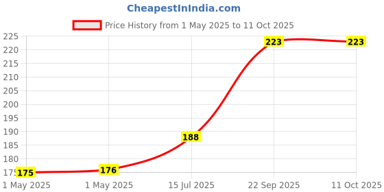 industrybuying.com MOLEX Pin Headers CONNECTOR, HEADER, 4POS, 1ROW, 3.96MM 26-64-5040 (Pack of 5) molex Price History Graph from 1 May 2025 to 11 Oct 2025