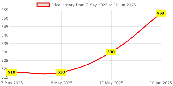industrybuying.com MOLEX Pin Headers CONNECTOR, HEADER, 4POS, 1ROW, 3MM 43650-0400 (Pack of 5) molex Price History Graph from 7 May 2025 to 10 Jun 2025