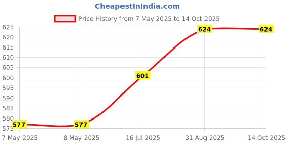 industrybuying.com MOLEX Pin Headers CONNECTOR, HEADER, 4POS, 1ROW, 3MM 43650-0403 (Pack of 5) molex Price History Graph from 7 May 2025 to 14 Oct 2025
