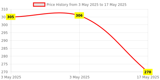 industrybuying.com MOLEX Pin Headers CONNECTOR, HEADER, 4POS, 1ROW, 3MM 43650-0410 molex Price History Graph from 3 May 2025 to 17 May 2025