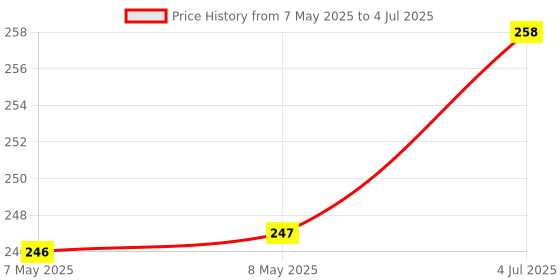 industrybuying.com MOLEX Pin Headers CONNECTOR, HEADER, 4POS, 1ROW, 3MM 43650-0413 molex Price History Graph from 7 May 2025 to 4 Jul 2025
