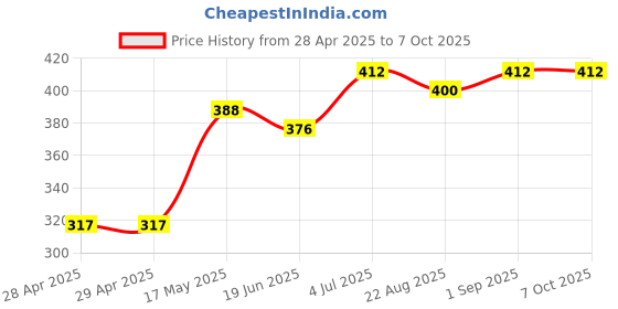 industrybuying.com MOLEX Pin Headers CONNECTOR, HEADER, 4POS, 1ROW, 3MM 43650-0414 molex Price History Graph from 28 Apr 2025 to 6 Oct 2025