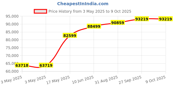 industrybuying.com MOLEX Pin Headers CONNECTOR, HEADER, 4POS, 1ROW, 3MM 43650-0414 (Pack of 320) molex Price History Graph from 3 May 2025 to 7 Oct 2025