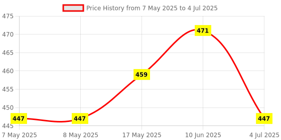 industrybuying.com MOLEX Pin Headers CONNECTOR, HEADER, 4POS, 1ROW, 3MM 43650-0415 (Pack of 5) molex Price History Graph from 7 May 2025 to 4 Jul 2025