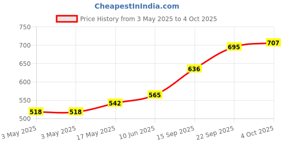 industrybuying.com MOLEX Pin Headers CONNECTOR, HEADER, 4POS, 1ROW, 3MM 43650-0416 (Pack of 5) molex Price History Graph from 3 May 2025 to 4 Oct 2025