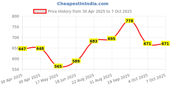 industrybuying.com MOLEX Pin Headers CONNECTOR, HEADER, 4POS, 1ROW, 3MM 43650-0419 (Pack of 5) molex Price History Graph from 30 Apr 2025 to 7 Oct 2025