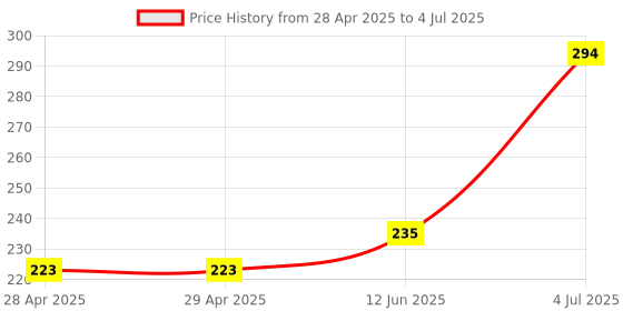 industrybuying.com MOLEX Pin Headers CONNECTOR, HEADER, 4POS, 1ROW, 3MM 43650-0425 molex Price History Graph from 28 Apr 2025 to 4 Jul 2025