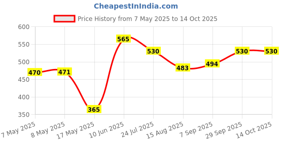 industrybuying.com MOLEX Pin Headers CONNECTOR, HEADER, 4POS, 1ROW, 4.2MM 39-30-1049 (Pack of 5) molex Price History Graph from 7 May 2025 to 14 Oct 2025