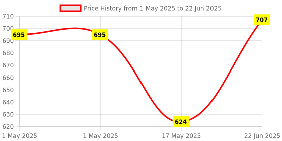 industrybuying.com MOLEX Pin Headers CONNECTOR, HEADER, 4POS, 1ROW, 4.2MM 39-30-2041 (Pack of 5) molex Price History Graph from 1 May 2025 to 22 Jun 2025