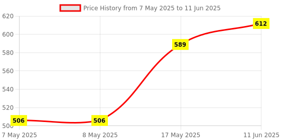 industrybuying.com MOLEX Pin Headers CONNECTOR, HEADER, 4POS, 1ROW, 4.2MM 39-30-3045 (Pack of 5) molex Price History Graph from 7 May 2025 to 11 Jun 2025
