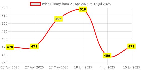 industrybuying.com MOLEX Pin Headers CONNECTOR, HEADER, 4POS, 1ROW, 4.2MM 39303045 (Pack of 5) molex Price History Graph from 27 Apr 2025 to 15 Jul 2025