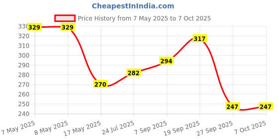industrybuying.com MOLEX Pin Headers CONNECTOR, HEADER, 4POS, 1ROW, 5.08MM 10-08-1041 (Pack of 5) molex Price History Graph from 7 May 2025 to 7 Oct 2025