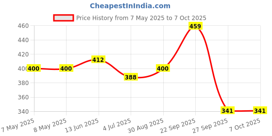 industrybuying.com MOLEX Pin Headers CONNECTOR, HEADER, 4POS, 1ROW, 5.08MM 10-32-1041 (Pack of 5) molex Price History Graph from 7 May 2025 to 6 Oct 2025