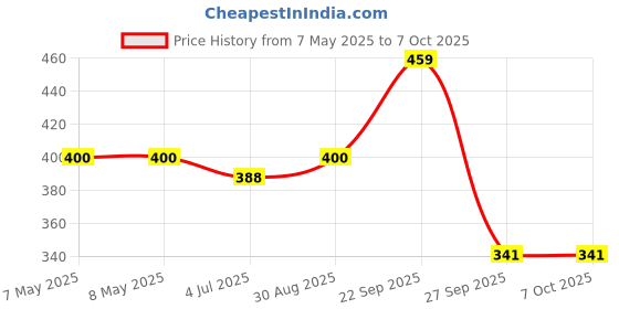 industrybuying.com MOLEX Pin Headers CONNECTOR, HEADER, 4POS, 1ROW, 5.08MM 10321041 (Pack of 5) molex Price History Graph from 7 May 2025 to 6 Oct 2025