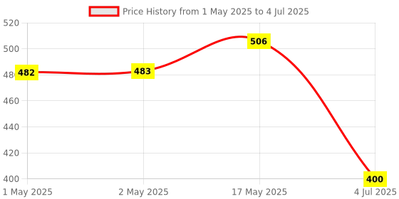 industrybuying.com MOLEX Pin Headers CONNECTOR, HEADER, 4POS, 1ROW, 5.08MM 1147509 (Pack of 5) molex Price History Graph from 1 May 2025 to 4 Jul 2025