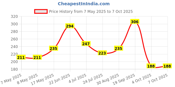 industrybuying.com MOLEX Pin Headers CONNECTOR, HEADER, 4POS, 1ROW, 6.35MM 10-84-5040 (Pack of 5) molex Price History Graph from 7 May 2025 to 6 Oct 2025