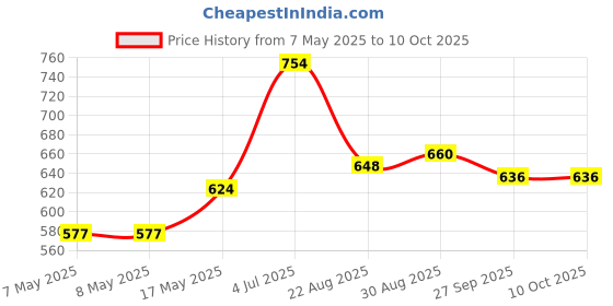 industrybuying.com MOLEX Pin Headers CONNECTOR, HEADER, 4POS, 1ROW, 6.7MM 15-31-1046 (Pack of 5) molex Price History Graph from 7 May 2025 to 10 Oct 2025