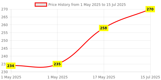 industrybuying.com MOLEX Pin Headers CONNECTOR, HEADER, 4POS, 1ROW, 7.49MM 172042-0402 molex Price History Graph from 1 May 2025 to 15 Jul 2025