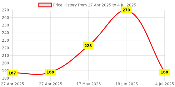 industrybuying.com MOLEX Pin Headers CONNECTOR, HEADER, 4POS, 1ROW, 7.5MM 43160-2104 molex Price History Graph from 27 Apr 2025 to 4 Jul 2025