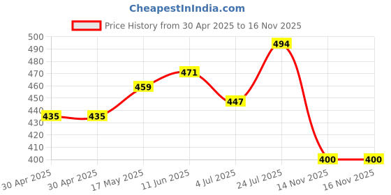 industrybuying.com MOLEX Pin Headers CONNECTOR, HEADER, 4POS, 2.54MM 90131-0762 (Pack of 5) molex Price History Graph from 30 Apr 2025 to 16 Nov 2025