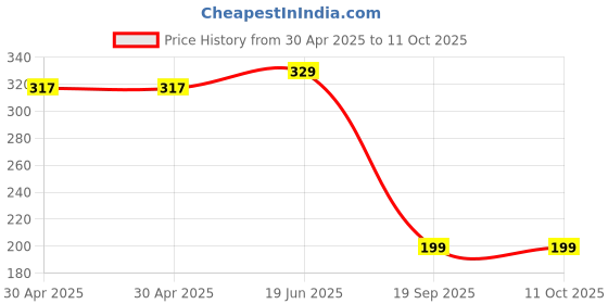 industrybuying.com MOLEX Pin Headers CONNECTOR, HEADER, 4POS, 2ROW, 2.54MM 10-89-7041 (Pack of 5) molex Price History Graph from 30 Apr 2025 to 11 Oct 2025