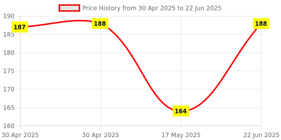 industrybuying.com MOLEX Pin Headers CONNECTOR, HEADER, 4POS, 2ROW, 2.54MM 15-91-0040 (Pack of 5) molex Price History Graph from 30 Apr 2025 to 22 Jun 2025