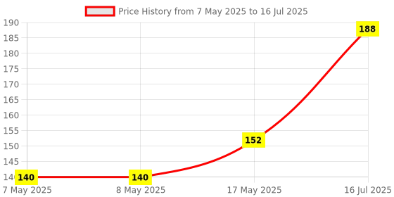 industrybuying.com MOLEX Pin Headers CONNECTOR, HEADER, 4POS, 2ROW, 2.5MM 105310-1204 molex Price History Graph from 7 May 2025 to 16 Jul 2025