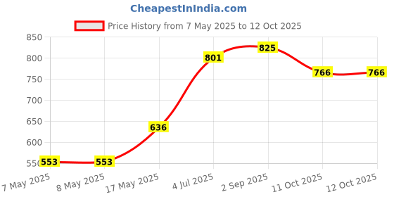 industrybuying.com MOLEX Pin Headers CONNECTOR, HEADER, 4POS, 2ROW, 2.5MM 105314-1204 (Pack of 5) molex Price History Graph from 7 May 2025 to 11 Oct 2025
