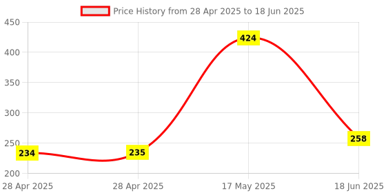 industrybuying.com MOLEX Pin Headers CONNECTOR, HEADER, 4POS, 2ROW, 2MM 87758-0416 (Pack of 5) molex Price History Graph from 28 Apr 2025 to 18 Jun 2025