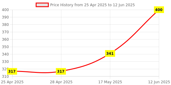 industrybuying.com MOLEX Pin Headers CONNECTOR, HEADER, 4POS, 2ROW, 2MM 87759-0414 (Pack of 5) molex Price History Graph from 25 Apr 2025 to 12 Jun 2025