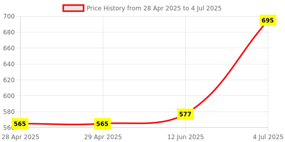 industrybuying.com MOLEX Pin Headers CONNECTOR, HEADER, 4POS, 2ROW, 2MM 87832-0406 (Pack of 5) molex Price History Graph from 28 Apr 2025 to 4 Jul 2025