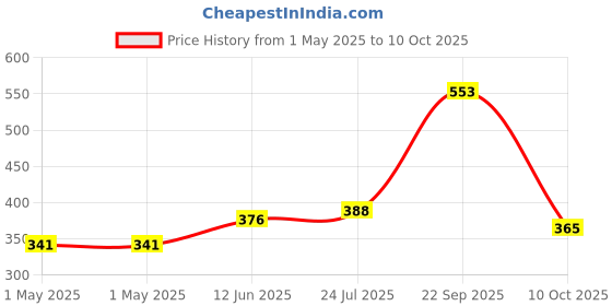 industrybuying.com MOLEX Pin Headers CONNECTOR, HEADER, 4POS, 2ROW, 2MM 87833-0431 (Pack of 5) molex Price History Graph from 1 May 2025 to 10 Oct 2025