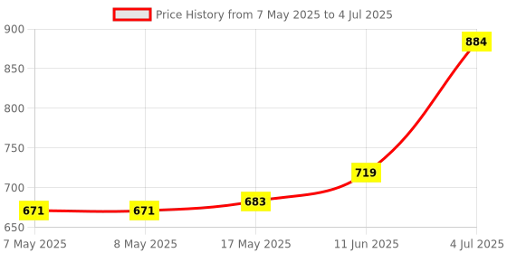 industrybuying.com MOLEX Pin Headers CONNECTOR, HEADER, 4POS, 2ROW, 3MM 43045-0402 (Pack of 5) molex Price History Graph from 7 May 2025 to 4 Jul 2025