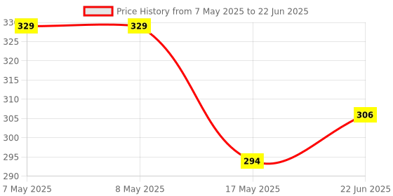 industrybuying.com MOLEX Pin Headers CONNECTOR, HEADER, 4POS, 2ROW, 3MM 43045-0410 molex Price History Graph from 7 May 2025 to 22 Jun 2025